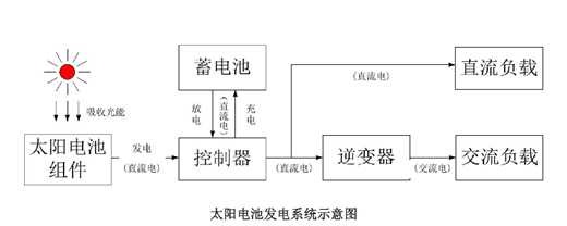 家用太阳能发电